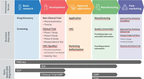 Regulatory Affairs One Stop Solution