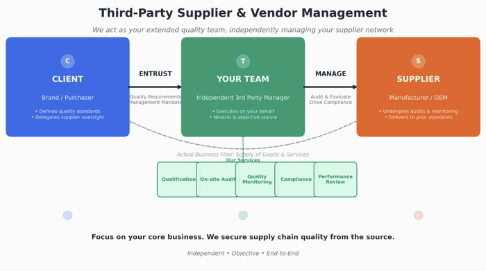 third party supplier vendor management